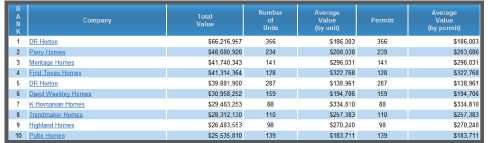 Example of our Top Company Report